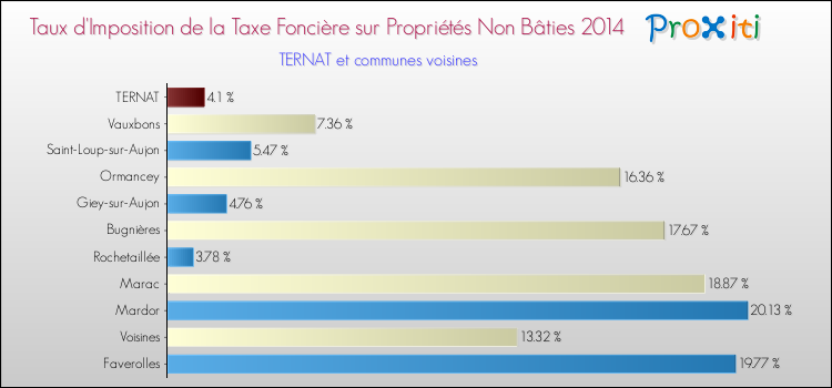Taux d'imposition de la taxe foncière sur les immeubles et terrains non batis 2014 pour TERNAT et les communes proches Comparaison des taux d'imposition de la taxe foncière sur les immeubles et terrains non batis 2014 pour TERNAT et les communes voisines