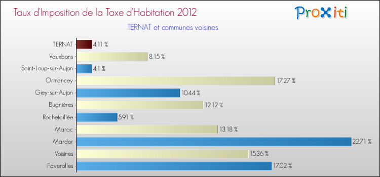Taux d'imposition de la taxe d'habitation 2012 pour TERNAT et les communes proches Comparaison des taux d'imposition de la taxe d'habitation 2012 pour TERNAT et les communes voisines