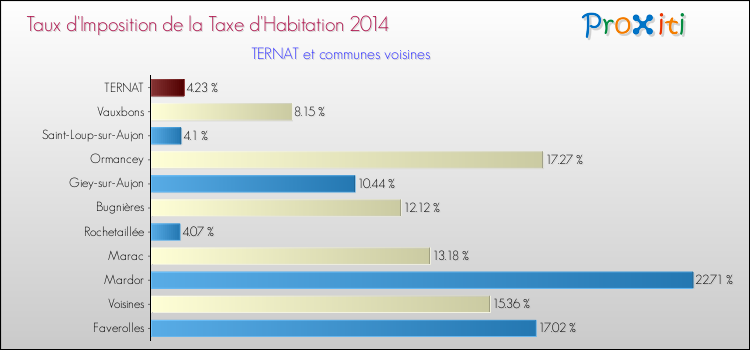 Taux d'imposition de la taxe d'habitation 2014 pour TERNAT et les communes proches Comparaison des taux d'imposition de la taxe d'habitation 2014 pour TERNAT et les communes voisines