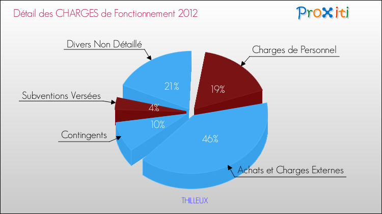Décomposition des Charges de Fonctionnement 2012 de la commune de THILLEUX Charges de Fonctionnement 2012 pour la commune de THILLEUX