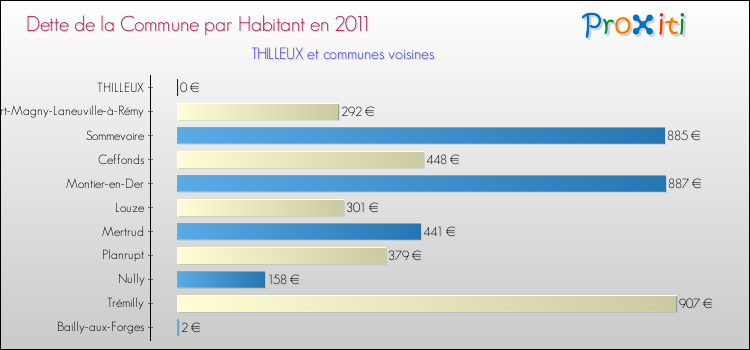 Dette par habitant de la commune en 2011 pour THILLEUX et les communes proches Comparaison de la dette par habitant de la commune en 2011 pour THILLEUX et les communes voisines