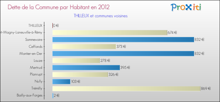 Dette par habitant de la commune en 2012 pour THILLEUX et les communes proches Comparaison de la dette par habitant de la commune en 2012 pour THILLEUX et les communes voisines