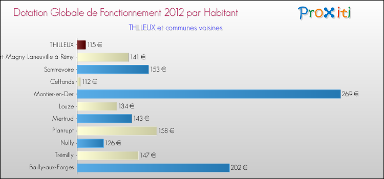 Montant des dotations globales de fonctionnement DGF par Habitant pour THILLEUX et les communes proches Comparaison des des dotations globales de fonctionnement DGF par habitant pour THILLEUX et les communes voisines