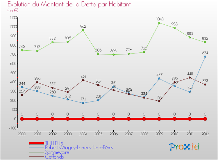 Evolution de la dette par habitant pour la commune de THILLEUX et les communes proches de 2000 à 2012 Comparaison de la dette par habitant pour THILLEUX et les communes voisines de 2000 à 2012
