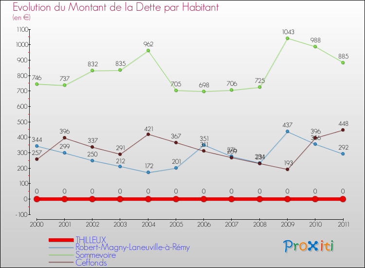 Evolution de la dette par habitant pour la commune de THILLEUX et les communes proches Comparaison de la dette par habitant pour THILLEUX et les communes voisines