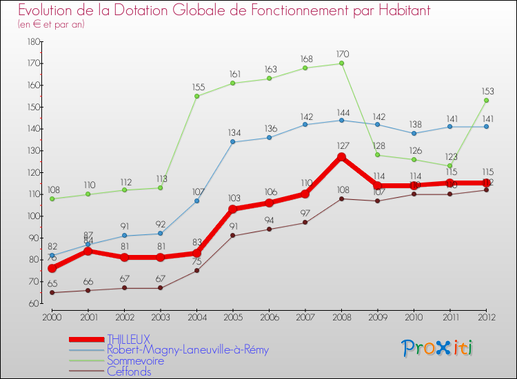 Evolution et montant de la dotation globale de fonctionnement par Habitant pour THILLEUX et les communes proches Comparaison des dotations globales de fonctionnement par habitant pour THILLEUX et les communes voisines