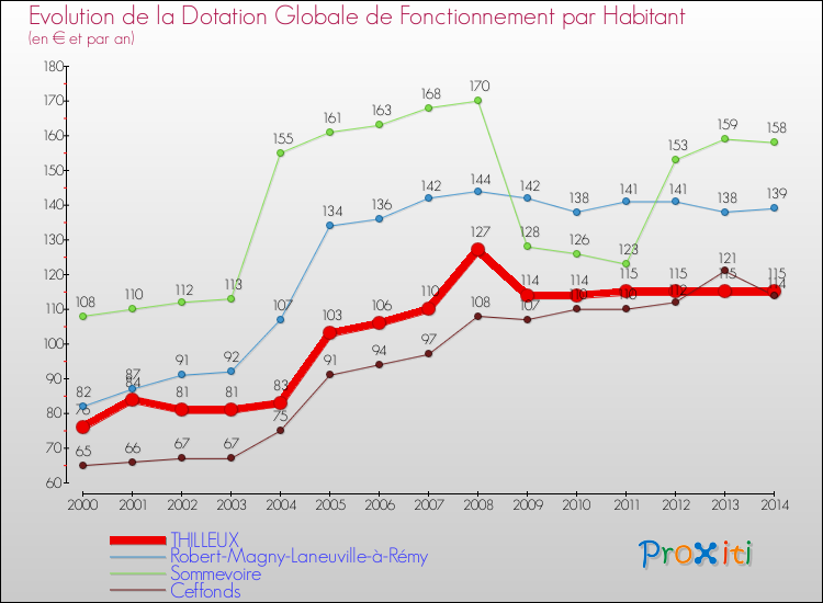 Evolution et montant de la dotation globale de fonctionnement par Habitant pour THILLEUX et les communes proches de 2000 à 2014. Comparaison des dotations globales de fonctionnement par habitant pour THILLEUX et les communes voisines de 2000 à 2014.