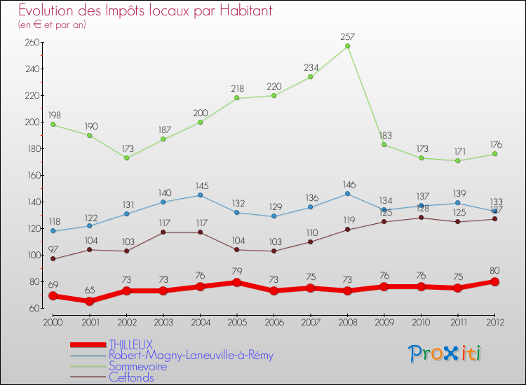 Evolution et montant des impôts locaux par Habitant pour THILLEUX et les communes proches Comparaison des impôts locaux par habitant pour THILLEUX et les communes voisines