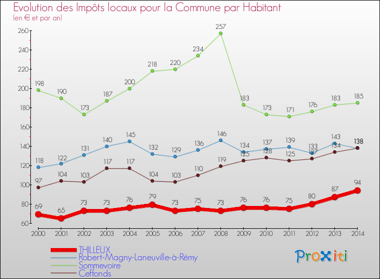 Evolution et montant des impôts locaux par Habitant pour THILLEUX et les communes proches de 2000 à 2014 Comparaison des impôts locaux par habitant pour THILLEUX et les communes voisines de 2000 à 2014