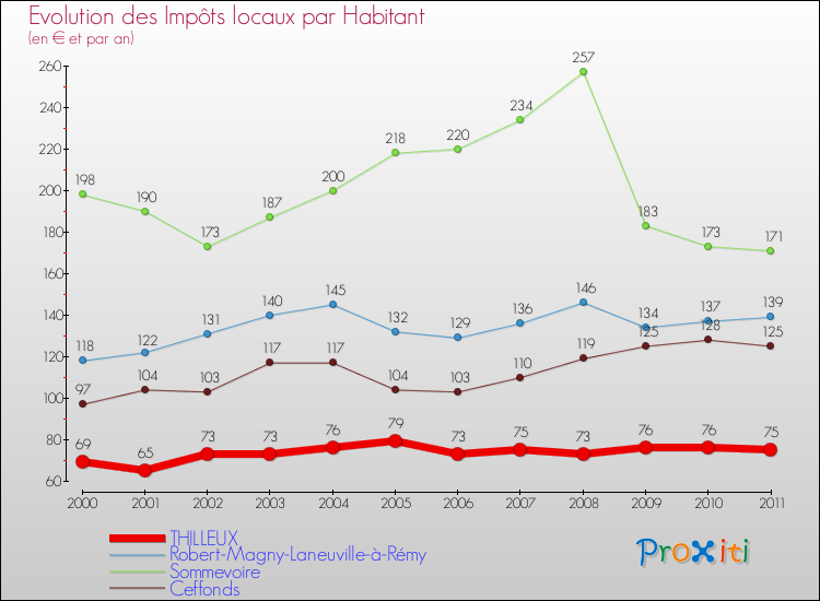 Evolution et montant des impôts locaux par Habitant pour THILLEUX et les communes proches Comparaison des impôts locaux par habitant pour THILLEUX et les communes voisines