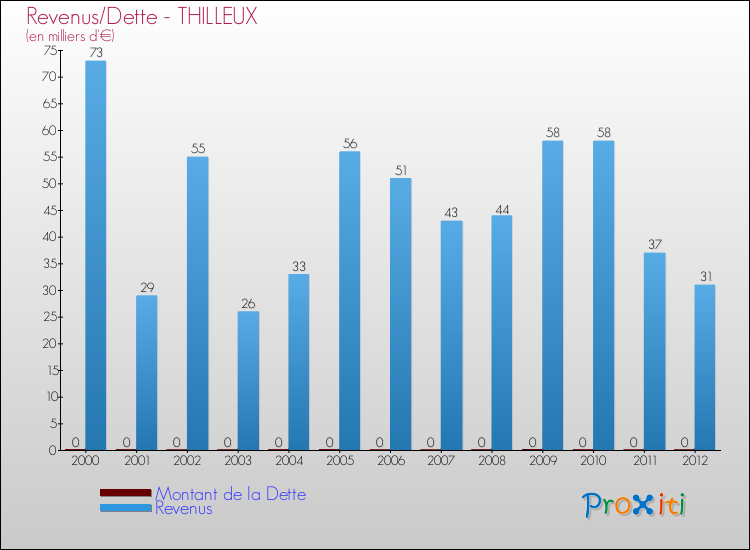 Evolution comparée de la dette et des revenus pour la commune de THILLEUX de 2000 à 2012 Comparaison de la dette et des revenus pour THILLEUX de 2000 à 2012