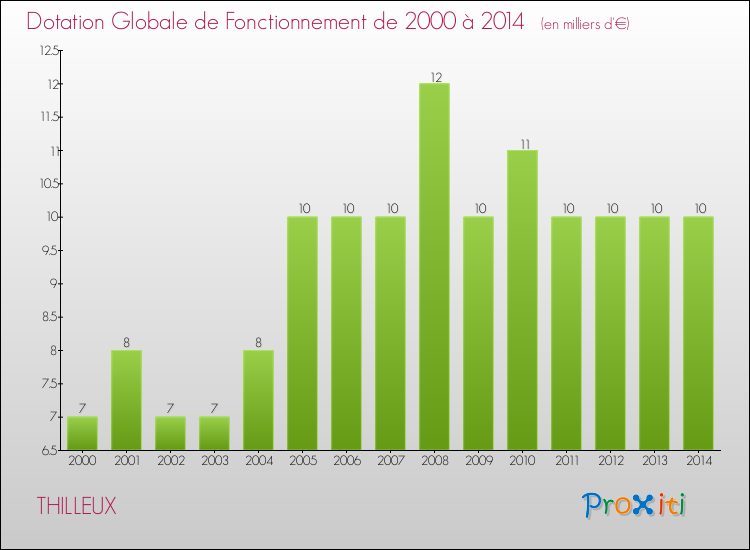 Evolution du montant de la Dotation Globale de Fonctionnement pour la commune de THILLEUX de 2000 à 2014 Evolution du montant de la Dotation Globale de Fonctionnement pour THILLEUX de 2000 à 2014