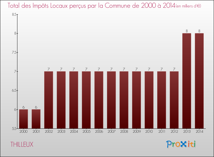 Evolution des Impôts Locaux pour la commune de THILLEUX de 2000 à 2014 Evolution des Impôts Locaux pour THILLEUX de 2000 à 2014