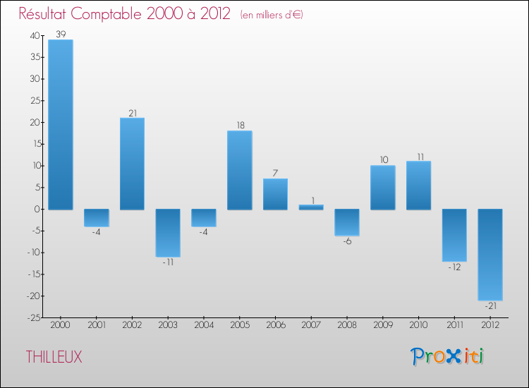 Evolution du résultat comptable pour la commune de THILLEUX de 2000 à 2012 Evolution du résultat comptable pour THILLEUX de 2000 à 2012