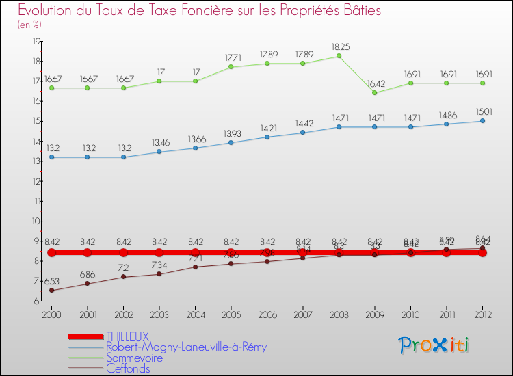 Evolution du taux de la taxe foncière sur le bati pour THILLEUX et les communes proches de 2000 à 2012 Comparaison des taux de taxe foncière sur le bati pour THILLEUX et les communes voisines de 2000 à 2012