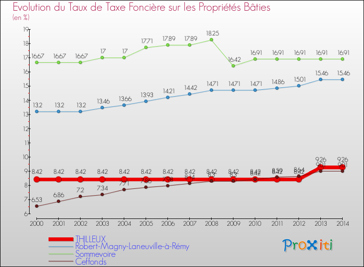 Evolution du taux de la taxe foncière sur le bati pour THILLEUX et les communes proches de 2000 à 2014 Comparaison des taux de taxe foncière sur le bati pour THILLEUX et les communes voisines de 2000 à 2014