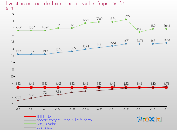 Evolution du taux de la taxe foncière sur le bati pour THILLEUX et les communes proches Comparaison des taux de taxe foncière sur le bati pour THILLEUX et les communes voisines