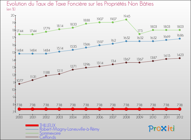 Evolution du taux de la taxe foncière sur les immeubles et terrains non batis pour THILLEUX et les communes proches de 2000 à 2012 Comparaison des taux de la taxe foncière sur les immeubles et terrains non batis pour THILLEUX et les communes voisines de 2000 à 2012