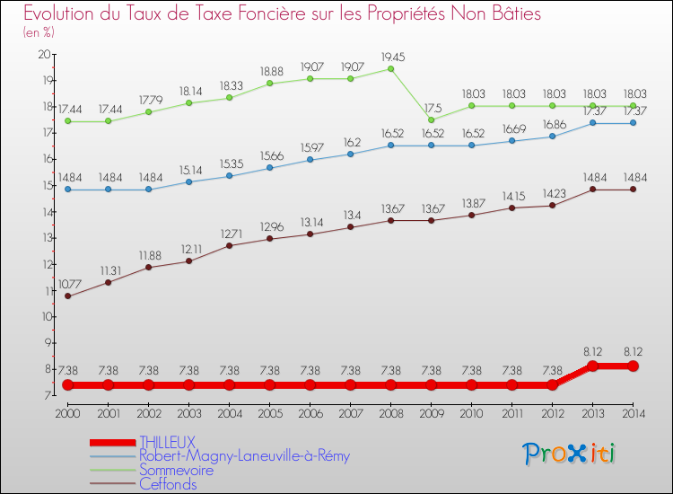 Evolution du taux de la taxe foncière sur les immeubles et terrains non batis pour THILLEUX et les communes proches de 2000 à 2014 Comparaison des taux de la taxe foncière sur les immeubles et terrains non batis pour THILLEUX et les communes voisines de 2000 à 2014