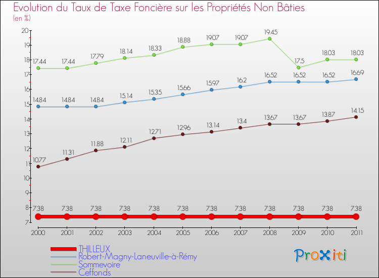 Evolution du taux de la taxe foncière sur les immeubles et terrains non batis pour THILLEUX et les communes proches Comparaison des taux de la taxe foncière sur les immeubles et terrains non batis pour THILLEUX et les communes voisines