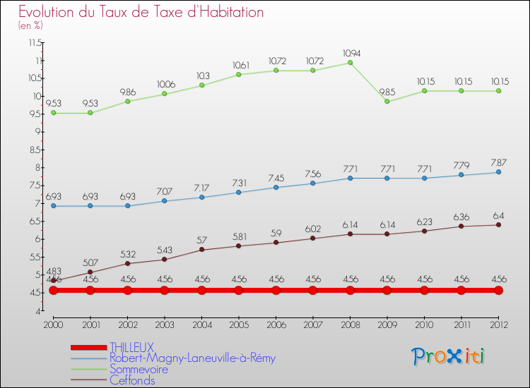 Evolution du taux de la taxe d'habitation pour THILLEUX et les communes proches Comparaison des taux de la taxe d'habitation pour THILLEUX et les communes voisines