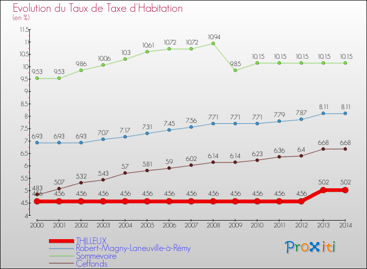 Evolution du taux de la taxe d'habitation pour THILLEUX et les communes proches de 2000 à 2014 Comparaison des taux de la taxe d'habitation pour THILLEUX et les communes voisines de 2000 à 2014