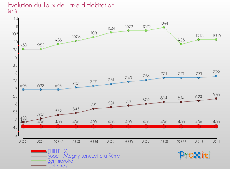 Evolution du taux de la taxe d'habitation pour THILLEUX et les communes proches Comparaison des taux de la taxe d'habitation pour THILLEUX et les communes voisines