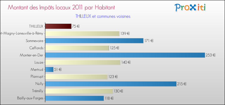 Montant des impôts locaux par Habitant pour THILLEUX et les communes proches Comparaison des impôts locaux par habitant pour THILLEUX et les communes voisines