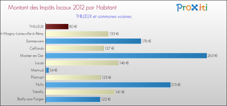 Montant des impôts locaux par Habitant pour THILLEUX et les communes proches Comparaison des impôts locaux par habitant pour THILLEUX et les communes voisines