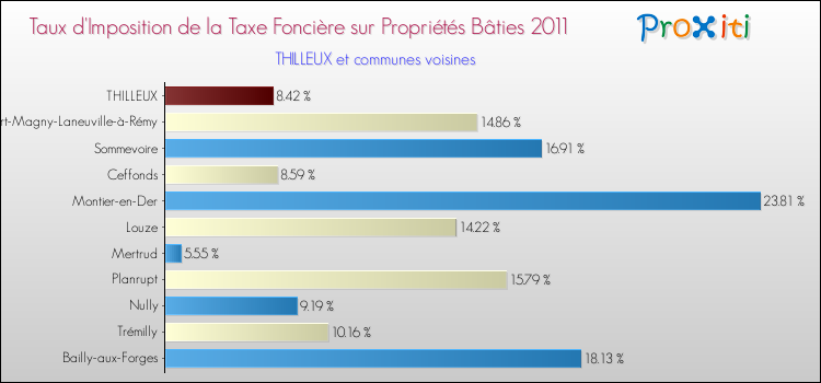 Taux d'imposition de la taxe foncière sur le bati 2011 pour THILLEUX et les communes proches Comparaison des taux d'imposition de la taxe foncière sur le bati 2011 pour THILLEUX et les communes voisines