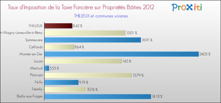 Taux d'imposition de la taxe foncière sur le bati 2012 pour THILLEUX et les communes proches Comparaison des taux d'imposition de la taxe foncière sur le bati 2012 pour THILLEUX et les communes voisines