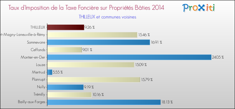 Taux d'imposition de la taxe foncière sur le bati 2014 pour THILLEUX et les communes proches Comparaison des taux d'imposition de la taxe foncière sur le bati 2014 pour THILLEUX et les communes voisines