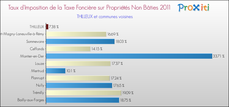 Taux d'imposition de la taxe foncière sur les immeubles et terrains non batis 2011 pour THILLEUX et les communes proches Comparaison des taux d'imposition de la taxe foncière sur les immeubles et terrains non batis 2011 pour THILLEUX et les communes voisines