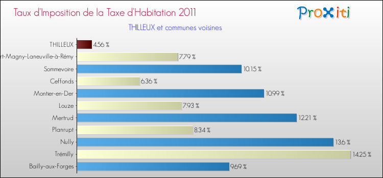 Taux d'imposition de la taxe d'habitation 2011 pour THILLEUX et les communes proches Comparaison des taux d'imposition de la taxe d'habitation 2011 pour THILLEUX et les communes voisines