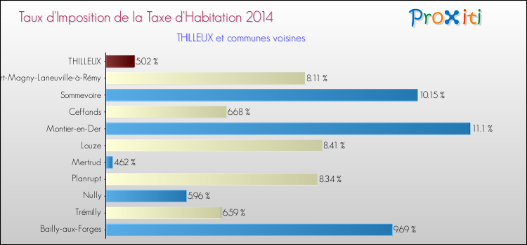 Taux d'imposition de la taxe d'habitation 2014 pour THILLEUX et les communes proches Comparaison des taux d'imposition de la taxe d'habitation 2014 pour THILLEUX et les communes voisines