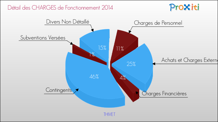 Décomposition des Charges de Fonctionnement 2014 de la commune de THIVET Charges de Fonctionnement 2014 pour la commune de THIVET