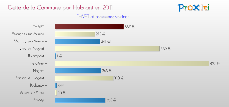 Dette par habitant de la commune en 2011 pour THIVET et les communes proches Comparaison de la dette par habitant de la commune en 2011 pour THIVET et les communes voisines