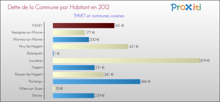 Dette par habitant de la commune en 2012 pour THIVET et les communes proches Comparaison de la dette par habitant de la commune en 2012 pour THIVET et les communes voisines