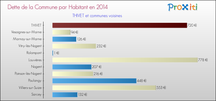 Dette par habitant de la commune en 2014 pour THIVET et les communes proches Comparaison de la dette par habitant de la commune en 2014 pour THIVET et les communes voisines