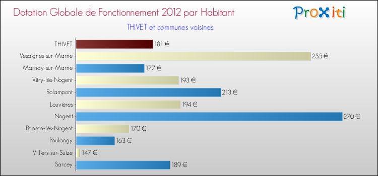 Montant des dotations globales de fonctionnement DGF par Habitant pour THIVET et les communes proches Comparaison des des dotations globales de fonctionnement DGF par habitant pour THIVET et les communes voisines