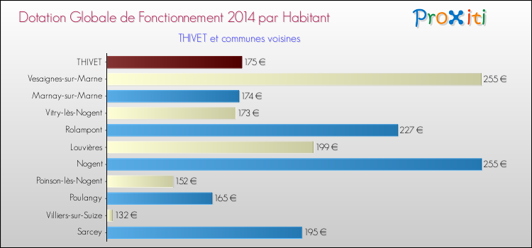 Montant des dotations globales de fonctionnement DGF par Habitant pour THIVET et les communes proches en 2014. Comparaison des des dotations globales de fonctionnement DGF par habitant pour THIVET et les communes voisines en 2014.
