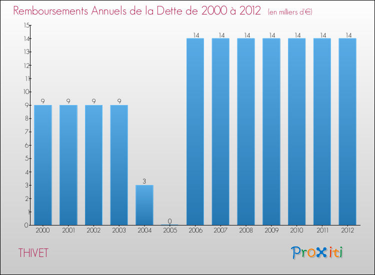 Evolution de l'annuité de la dette pour la commune de THIVET de 2000 à 2012 Annuités de la dette pour THIVET de 2000 à 2012