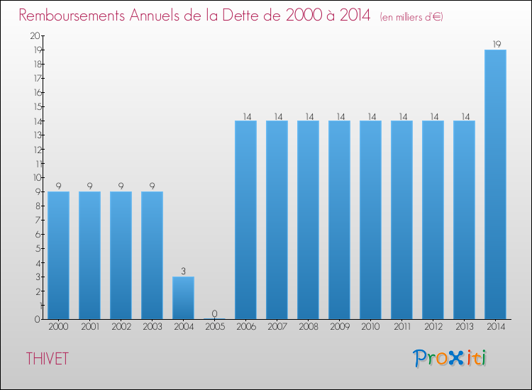 Evolution de l'annuité de la dette pour la commune de THIVET de 2000 à 2014 Annuités de la dette pour THIVET de 2000 à 2014