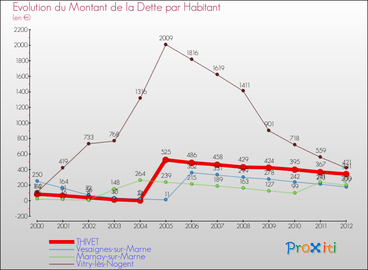Evolution de la dette par habitant pour la commune de THIVET et les communes proches de 2000 à 2012 Comparaison de la dette par habitant pour THIVET et les communes voisines de 2000 à 2012