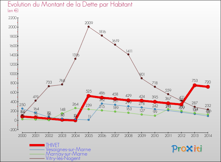 Evolution de la dette par habitant pour la commune de THIVET et les communes proches de 2000 à 2014 Comparaison de la dette par habitant pour THIVET et les communes voisines de 2000 à 2014