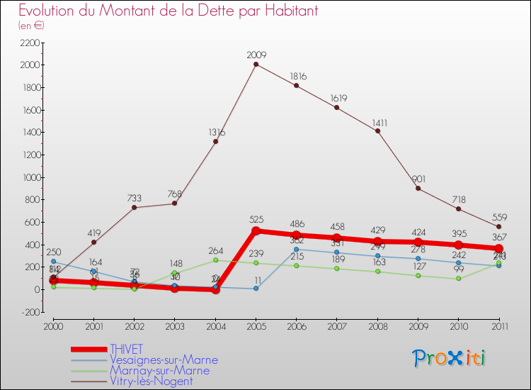 Evolution de la dette par habitant pour la commune de THIVET et les communes proches Comparaison de la dette par habitant pour THIVET et les communes voisines