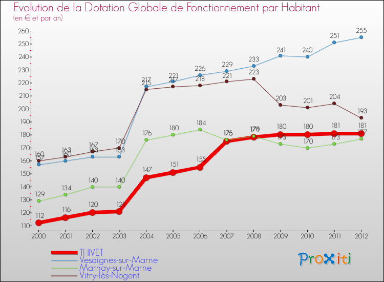 Evolution et montant de la dotation globale de fonctionnement par Habitant pour THIVET et les communes proches Comparaison des dotations globales de fonctionnement par habitant pour THIVET et les communes voisines