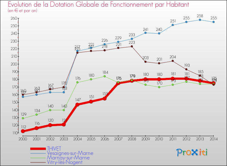 Evolution et montant de la dotation globale de fonctionnement par Habitant pour THIVET et les communes proches de 2000 à 2014. Comparaison des dotations globales de fonctionnement par habitant pour THIVET et les communes voisines de 2000 à 2014.