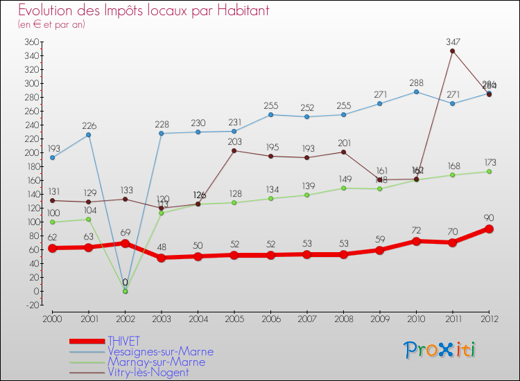 Evolution et montant des impôts locaux par Habitant pour THIVET et les communes proches Comparaison des impôts locaux par habitant pour THIVET et les communes voisines