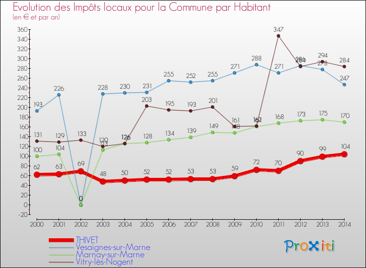 Evolution et montant des impôts locaux par Habitant pour THIVET et les communes proches de 2000 à 2014 Comparaison des impôts locaux par habitant pour THIVET et les communes voisines de 2000 à 2014